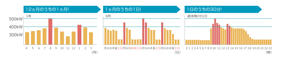 電気料金（基本料金）の削減イメージ1