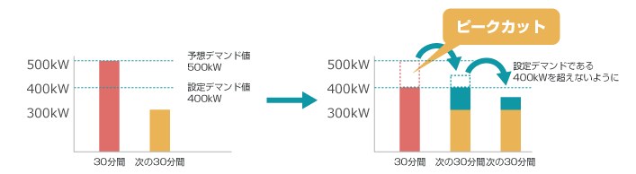 電気料金（基本料金）の削減イメージ2